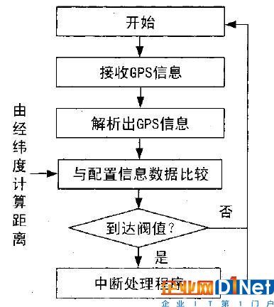 移动通讯技术和GPS技术相结合设计公交车智能报站系统