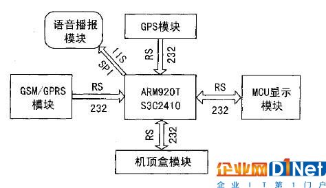 移动通讯技术和GPS技术相结合设计公交车智能报站系统