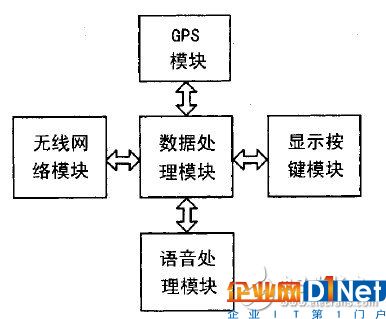 移动通讯技术和GPS技术相结合设计公交车智能报站系统