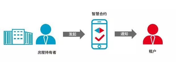 通过区块链技术，能否改变房产租赁行业现状？