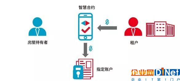 通过区块链技术，能否改变房产租赁行业现状？