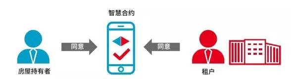 通过区块链技术，能否改变房产租赁行业现状？