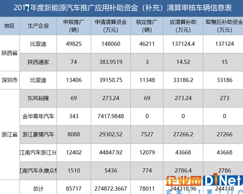 新能源资金清算公布，有人裸泳，有人摆脱补贴依赖......