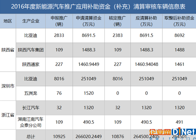 新能源资金清算公布，有人裸泳，有人摆脱补贴依赖......