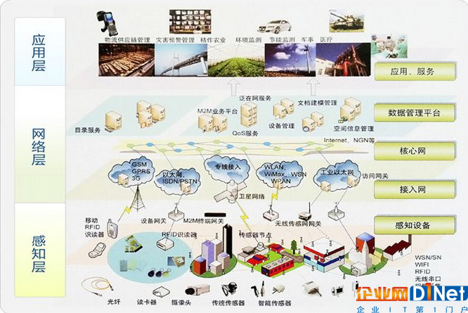 关于物联网的概念及框架结构