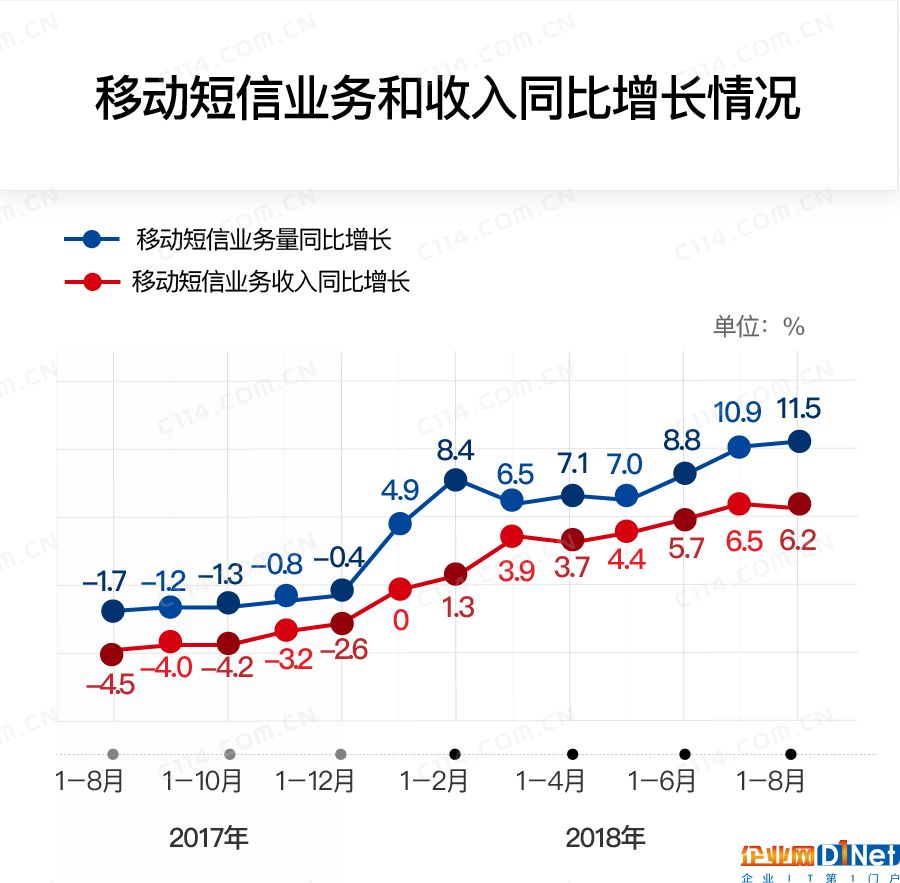 增值业务APP化趋势下，运营商需加大权益营销力度