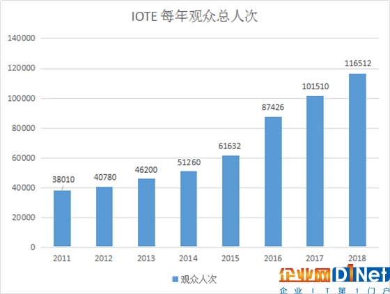  不是所有的物联网展都叫IOTE