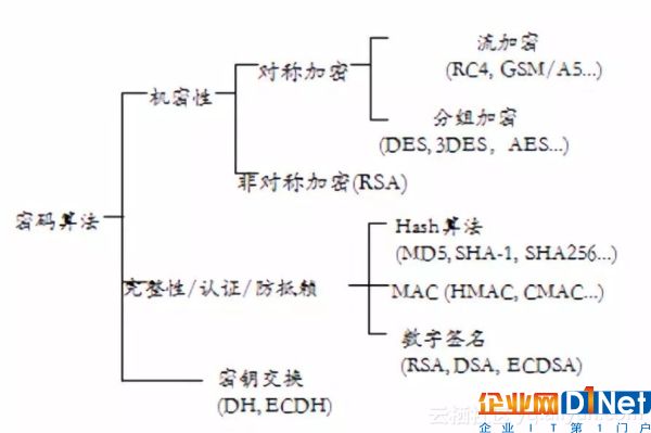 云计算的云数据安全与加密技术 