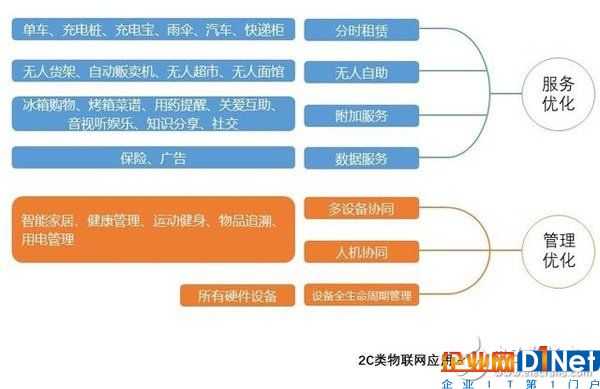 物联网的核心商业价值是什么