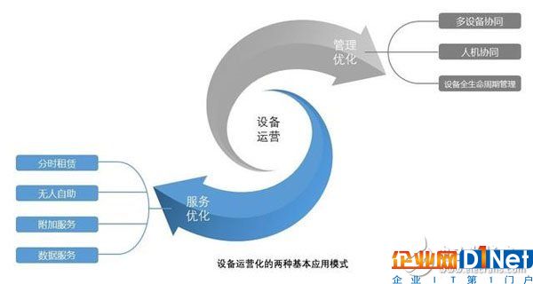 物联网的核心商业价值是什么