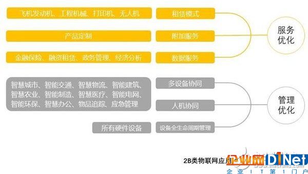 物联网的核心商业价值是什么