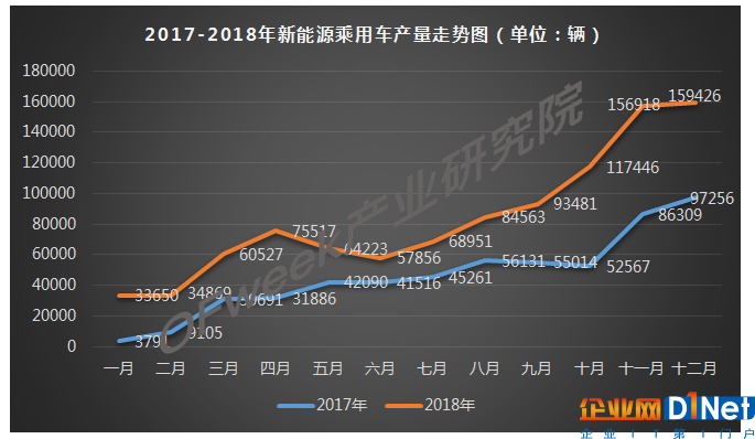 2018年12月新能源乘用车产量市场分析