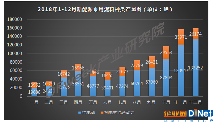 2018年12月新能源乘用车产量市场分析