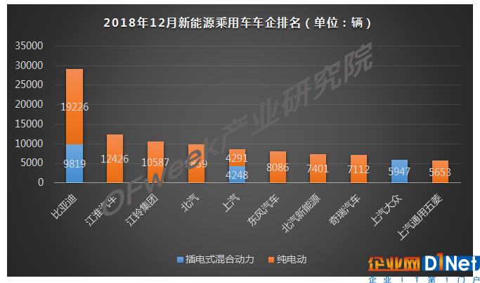 2018年12月新能源乘用车产量市场分析