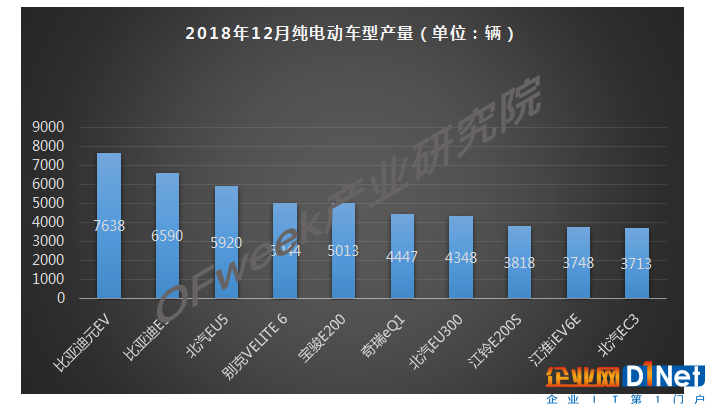 2018年12月新能源乘用车产量市场分析