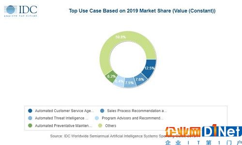 2019年全球人工智能系统支出将达358亿美元