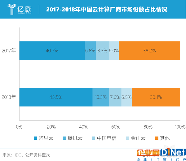 云计算全面杀入企业级市场的2019，谁有可能弯道超车