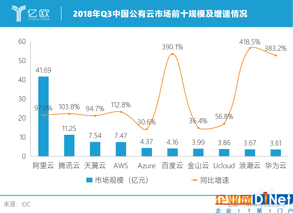 云计算全面杀入企业级市场的2019，谁有可能弯道超车
