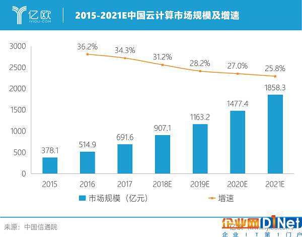 云计算全面杀入企业级市场的2019，谁有可能弯道超车