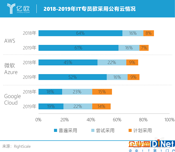 云计算全面杀入企业级市场的2019，谁有可能弯道超车