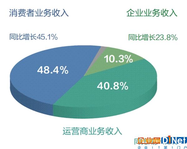爱立信抢下通信设备市场一哥宝座，华为5G份额仅排名第四