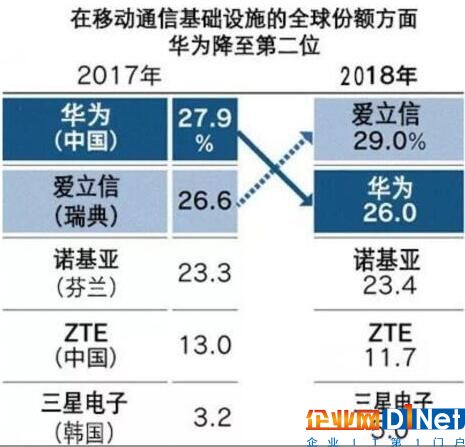 爱立信抢下通信设备市场一哥宝座，华为5G份额仅排名第四