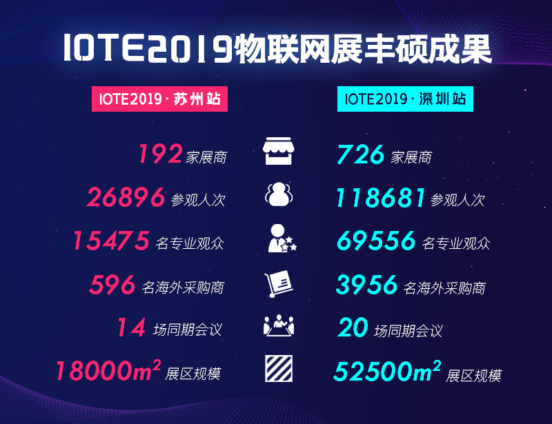 物联网 IOTE2020