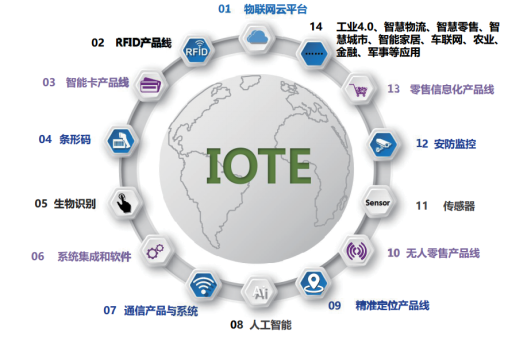 物联网 IOTE2020