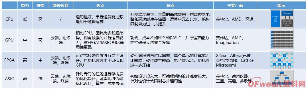 2019中国AI芯片行业发展现状及行业前景分析(图)