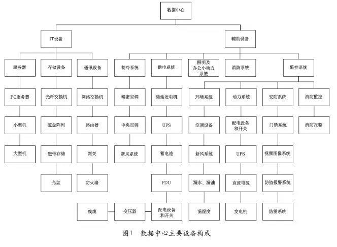 数据中心主要设备构成
