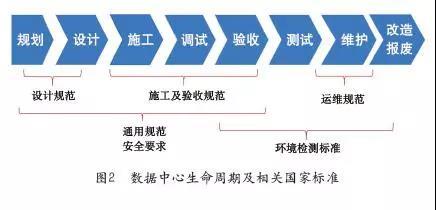 数据中心生命周期及相关国家标准
