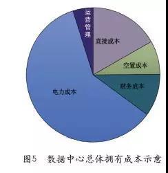 数据中心总拥有量成本