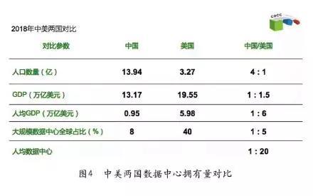 中美两国数据中心对比