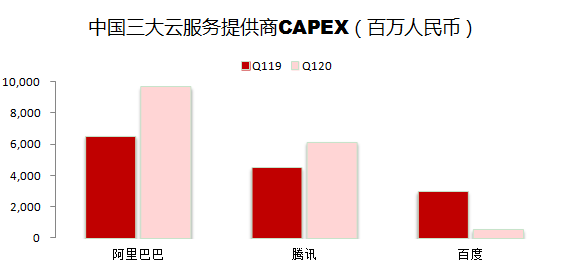 中国的云服务提供商