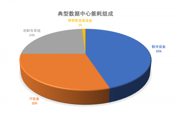 数据中心能耗组成