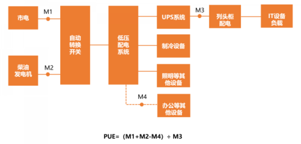PUE=数据中心总耗电 ÷ IT设备耗电
