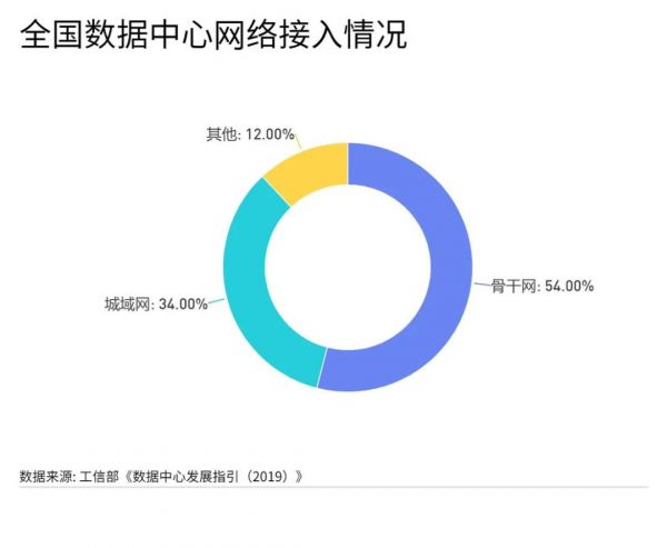 图1  数据中心网络接入情况