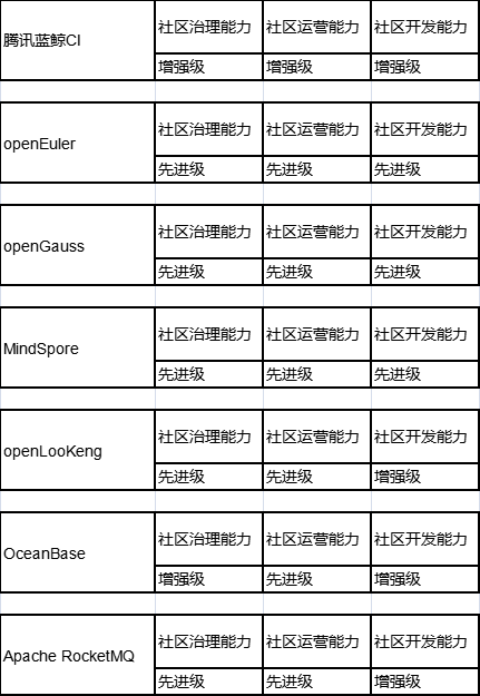 2022 OSCAR 首批可信开源社区分级评估