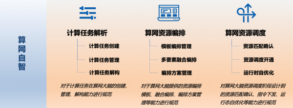 算网大脑基础能力要求
